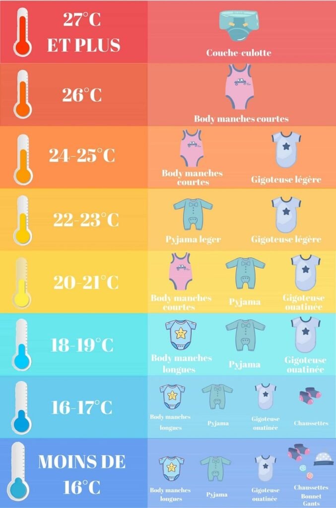 comment habiller bébé température